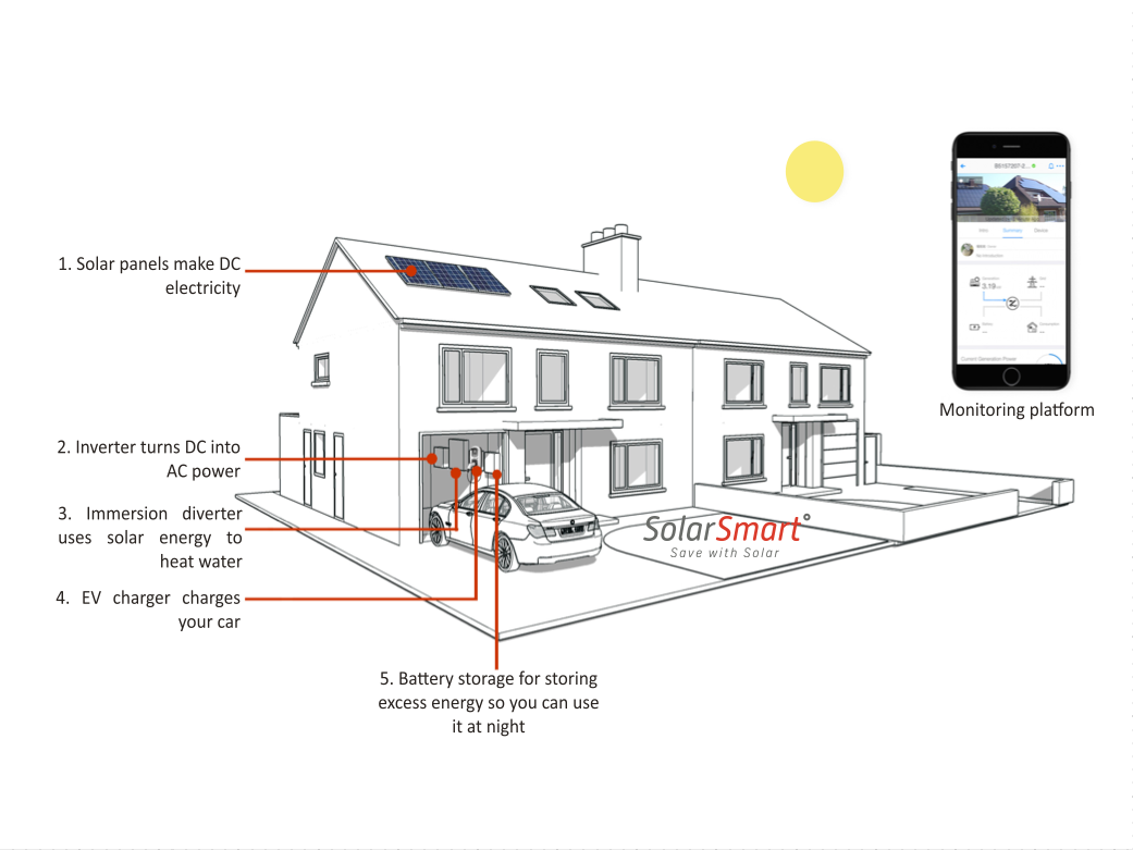 How does a Solar Energy system work?